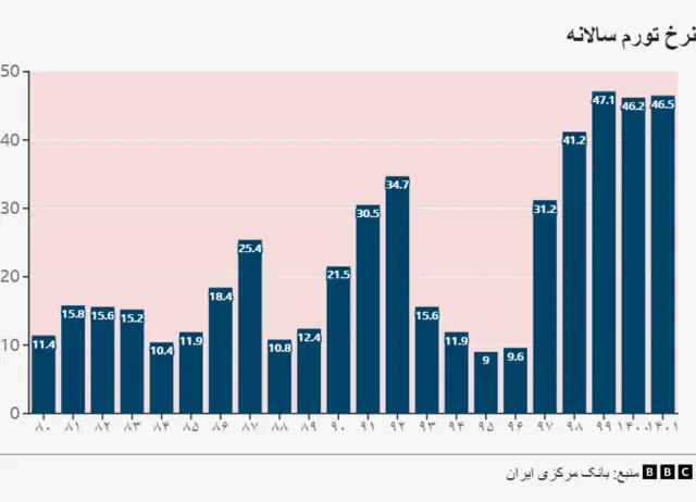 IRAN INFLATION CHART