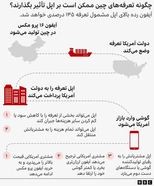 گرافیک مسیر تولید تا عرضه آی‌فون در آمریکا